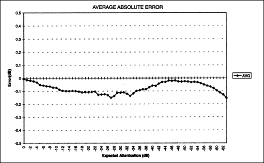Figure 3. DS1802 Average absolute error.