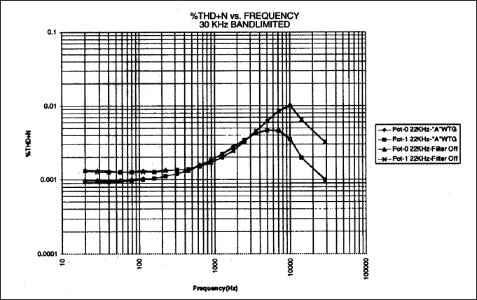 Figure 8. %THD+N vs. Frequency 22kHz bandlimited.