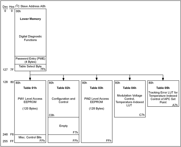 图1. DS1863的存储器架构