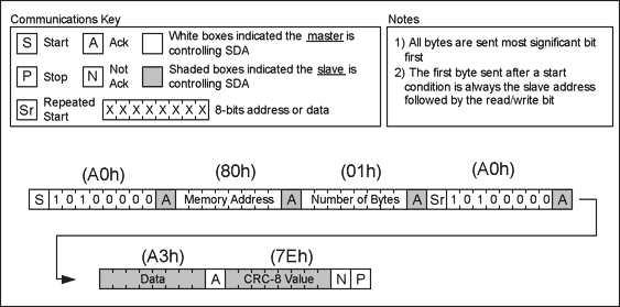Figure 2. A read operation with PEC enabled.
