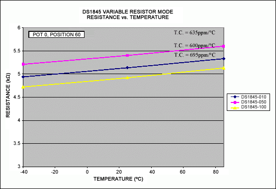 Figure 5. DS1845 in variable resistor mode (pot 0).