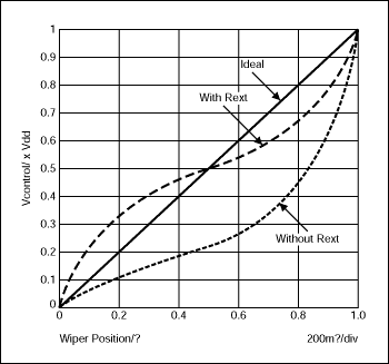 Figure 2. These curves for wiper position vs. normalized control voltage in Figure 1 show the effect of adding a simple resistor (Rin) to the circuit.