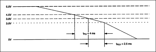 Figure 1. Power-down timing requirements.