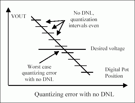 Figure 4. Analyzing supply precision considering quantization error and DNL.