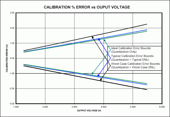 Figure 5. Calibration error due to supply precision as a function of the desired output voltage.