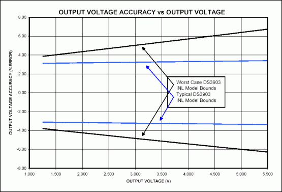Figure 3. Output voltage accuracy as a function of desired output voltage.