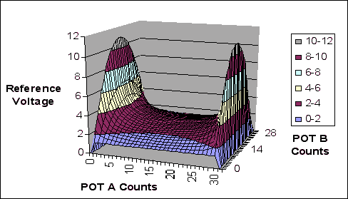 Figure 6. Plot of Figure 5 circuit of reference voltage output versus pot A and pot B (32-by-32 taps used instead of 256-by-256 taps for clarity).
