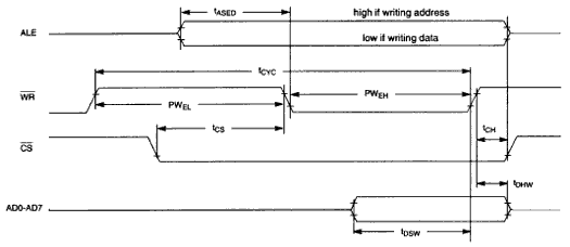 Figure 3. Non-multiplexed intel write timing.