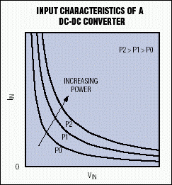 图2. 这些双曲线代表DC-DC转换器的恒功率输入特性