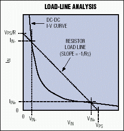 图3. 该图在DC-DC转换器的I-V曲线上附加了一条和电源内阻有关的负载线