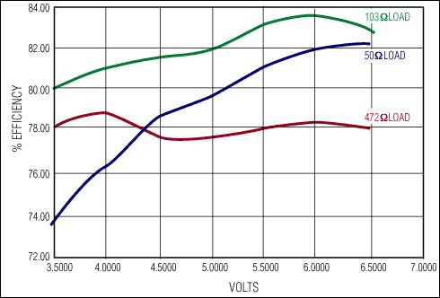 Figure 6. Efficiency versus supply voltage.