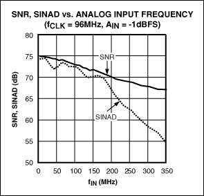 1. MAX12559在96MHz时钟频率、-1dBFS输入时， SNR和SINAD与输入频率的对应关系曲线。