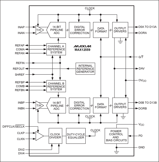 图2. MAX12559包含两路14位ADC，每路转换器能够以96Msps的采样率采集MAX350MHz的IF和基带信号。