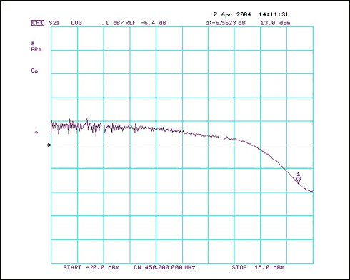 图3. MAX2010在450MHz下的寄生增益压缩特性