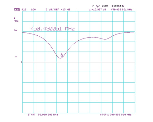 图5. MAX2010在450MHz下的输出匹配特性