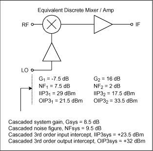 图3. 无源混频器与中频放大器的串联响应