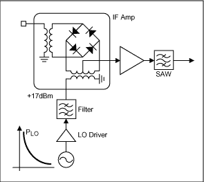 Figure 2. Discrete passive level 17 base station receive mixer with LO filtering.