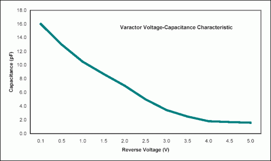 Figure 1. Typical varactor voltage-capacitance characteristic.
