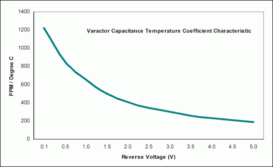 Figure 2. Typical varactor capacitance temperature coefficient characteristic.