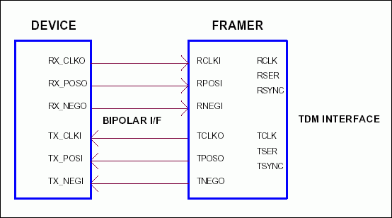 Figure 1. Framer connection to bipolar mode device.