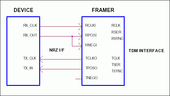 Figure 2. Framer connection to NRZ mode device.