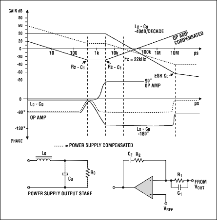 Figure 12. Simplified Bode plots depict a power-supply output and its compensation network.