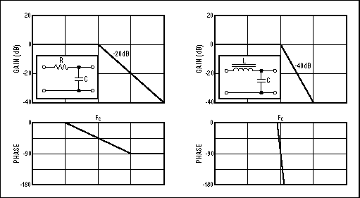 Figure 11. These Bode plots depict a single-pole RC network and a double-pole LC network.