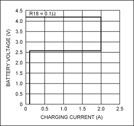 图1. MAX1737的V-I曲线是Li+电池充电器的标准特性曲线。