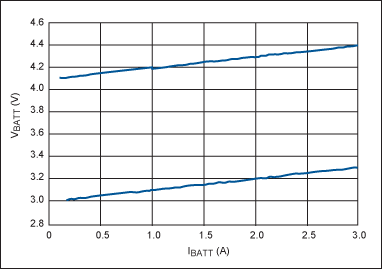 图4. 图2电路在电压为4.1V (上部曲线)和3V (下部曲线)时的吸入电流，两种情况下斜率均代表0.1Ω内阻。