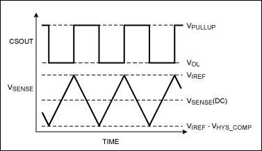 图2. 理想的充电电流控制波形(没有按比例绘制)