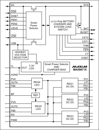 图2. MAX8671X PMIC内部集成了5路独立的稳压器以及电池充电功能、电源选择开关，输入电源可由交流适配器或USB电缆提供