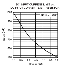 图4. 内部状态控制管理Li+电池的充电过程，并提供电池安全充电的电压和电流