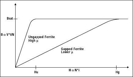Figure 9. Gapping a ferrite core forces magnetic flux out of the core and allows the inductor or transformer to store energy in a field surrounding the device.