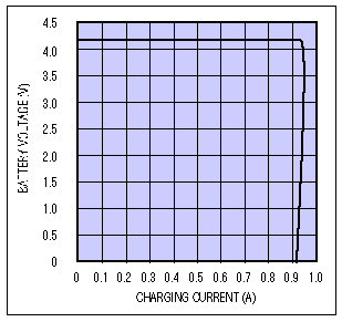 Figure 3. Li+ battery voltage vs. charging current.