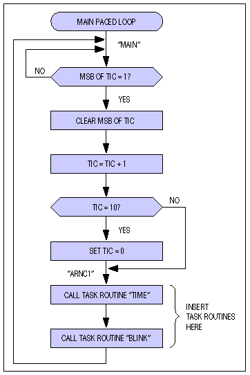Figure 7. Main paced-loop flow chart.