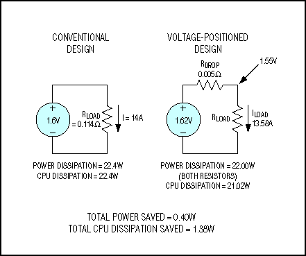 Figure 6. Despite added output resistance that reduces the conversion efficiency, a voltage-positioned design reduces power dissipation in the power supply and within the CPU.