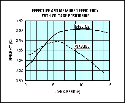 Figure 7. These plots show an 8% advantage for the voltage-positioned CPU power supply at full load. A conventional design would need 90% conversion efficiency to match the 82% efficiency of a voltage-positioned design delivering 14A.
