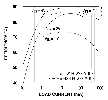 Figure 2. Conversion efficiency in the Figure 1 circuit depends on the operating mode and the input voltage.