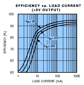 Figure 3. For high currents, the MAX782's 5V output is more than 90% efficient.
