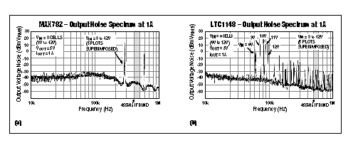 Figure 4. At 1A load currents, the MAX782's 300kHz fixed-frequency PWM control produces no spectral components near the 455kHz IF band (a), but the LT1148's nominal 100kHz variable-frequency control floods that band with noise (b).