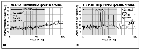 Figure 5. At 50mA load currents, both the MAX782 (a) and the LT1148 (b) have switched automatically to variable-frequency operation, but the LT1148's lower frequency contaminates the audio band.