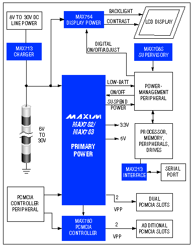 Figure 1. This block diagram shows the power supply in a typical notebook computer, highlighting the key controller ICs.