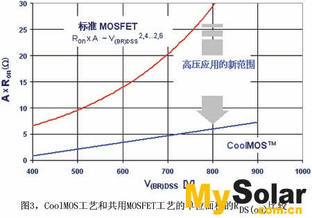 CoolMOS工艺和共用MOSFET工艺的单位面积RDS(on)比较