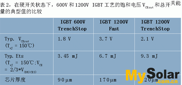阻断电压为600V和1200V的IGBT的比较