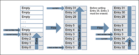 Figure 3. Diagram of a bounded queue flow.