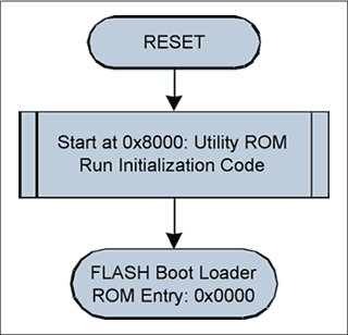 Figure 4. Flowchart of a simplified ROM initialization.