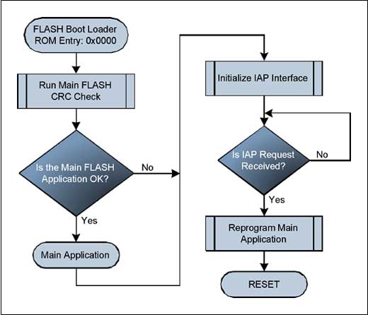 Figure 5. Flowchart for a simplified flash boot loader.