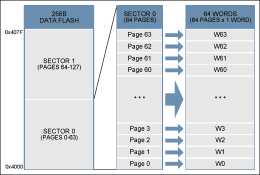 Figure 2. Sector/page structure for 256B data flash.