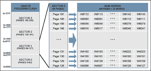 Figure 1. Sector/page structure for 16KB program flash.