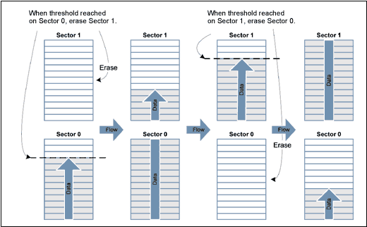 Figure 3. Flowchart for bounded queue and bank switching.